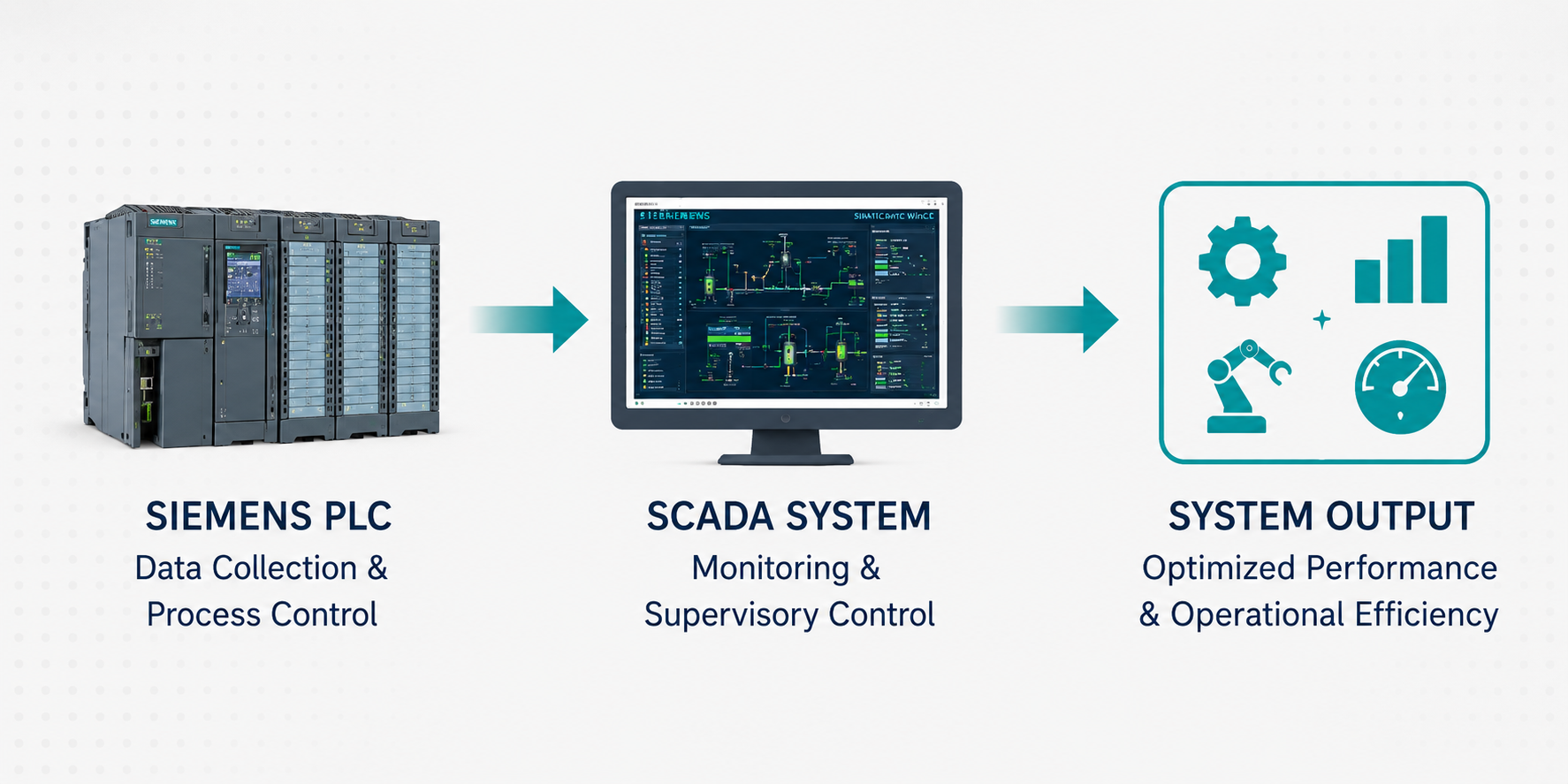 Siemens PLC SCADA Integration Diagram